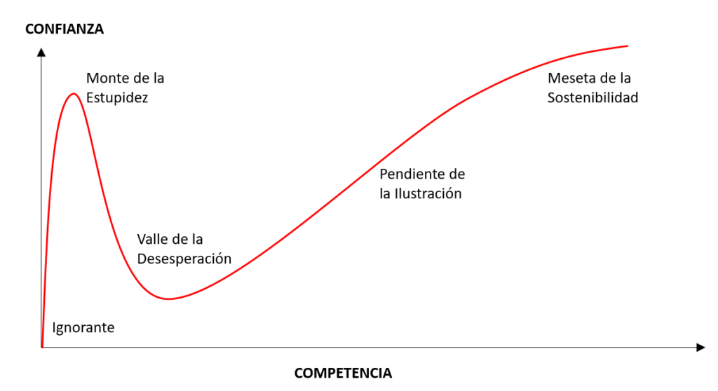 El Efecto Dunning Kruger Y La Importancia De Los Estudios De 