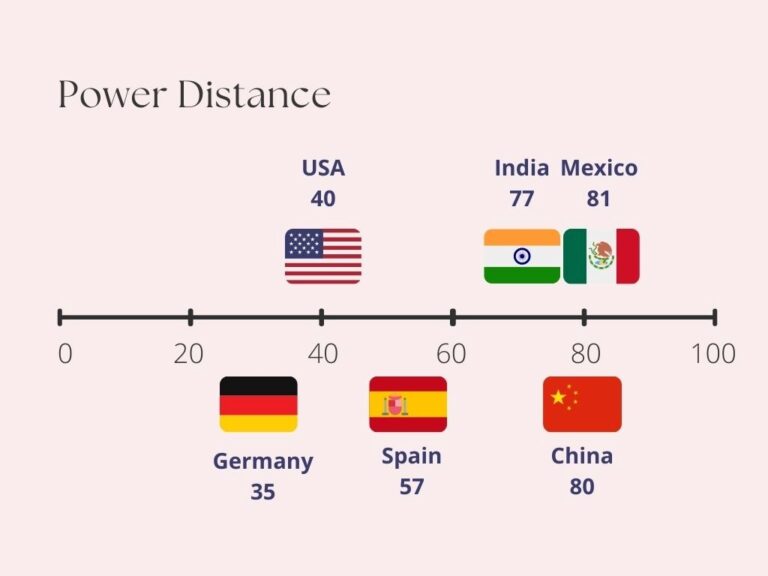 Which Of The Following Companies Has High Power Distance How to understand US cultural differences impacting your business